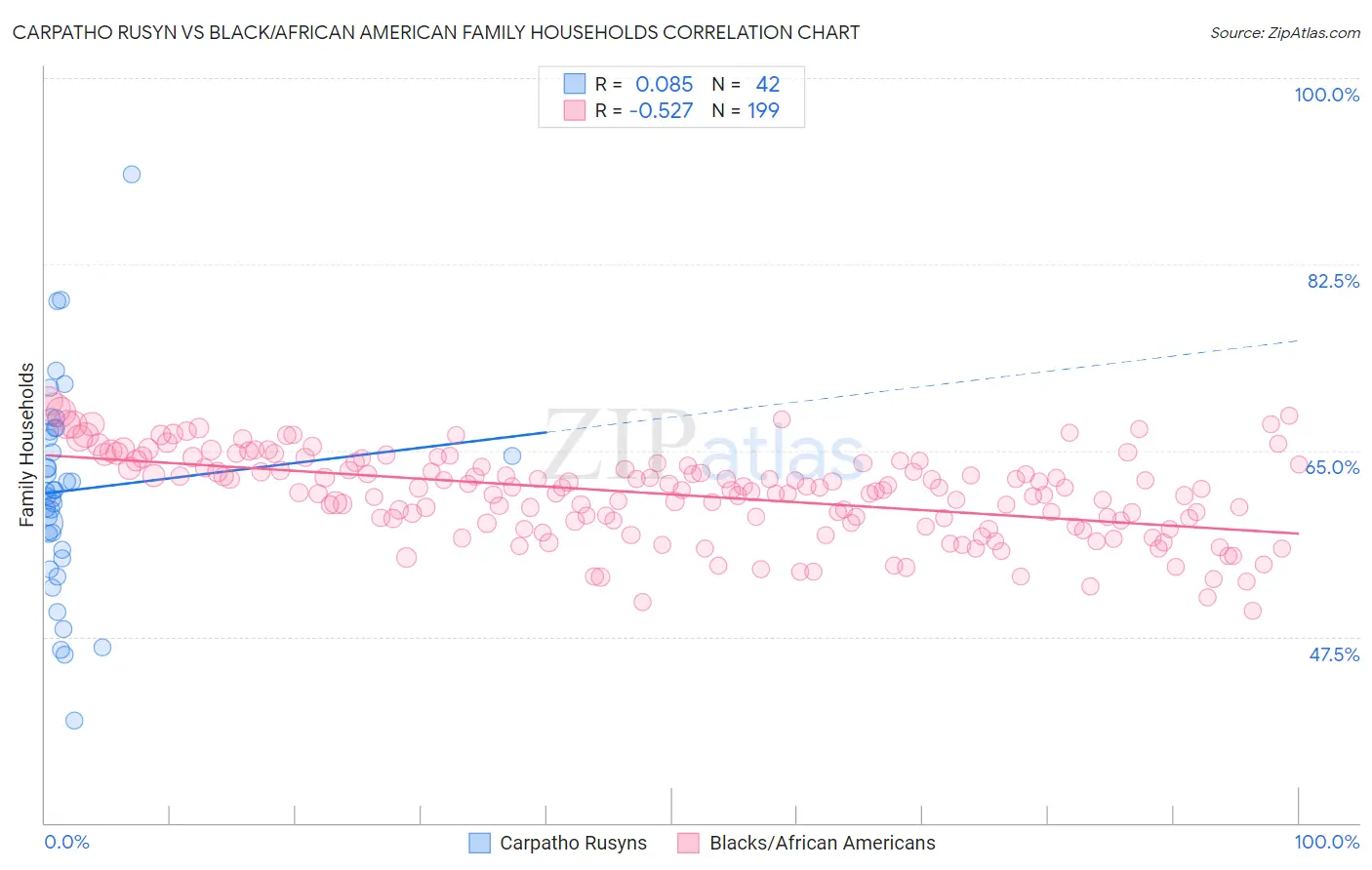 Carpatho Rusyn vs Black/African American Family Households