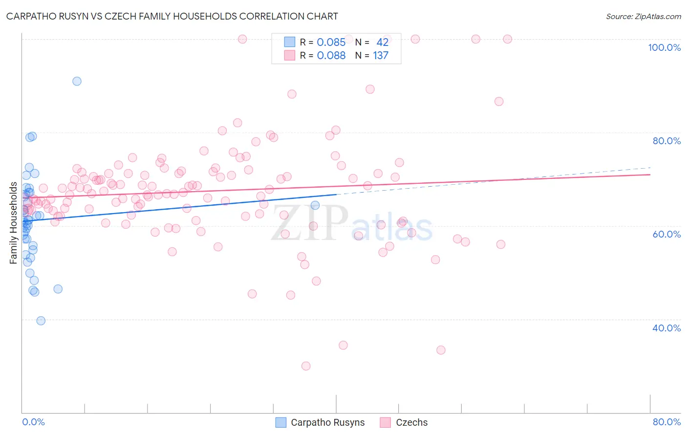 Carpatho Rusyn vs Czech Family Households