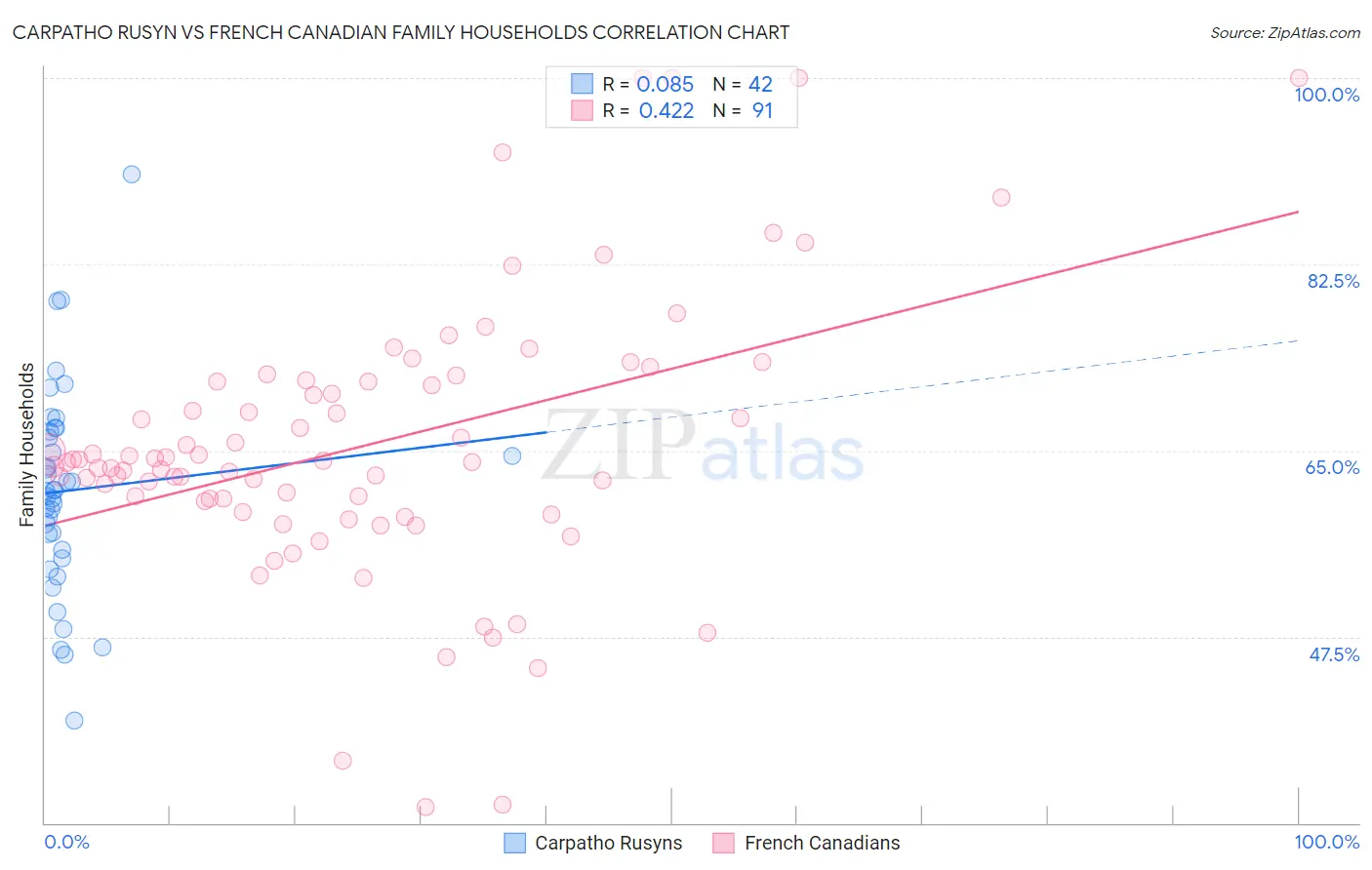 Carpatho Rusyn vs French Canadian Family Households