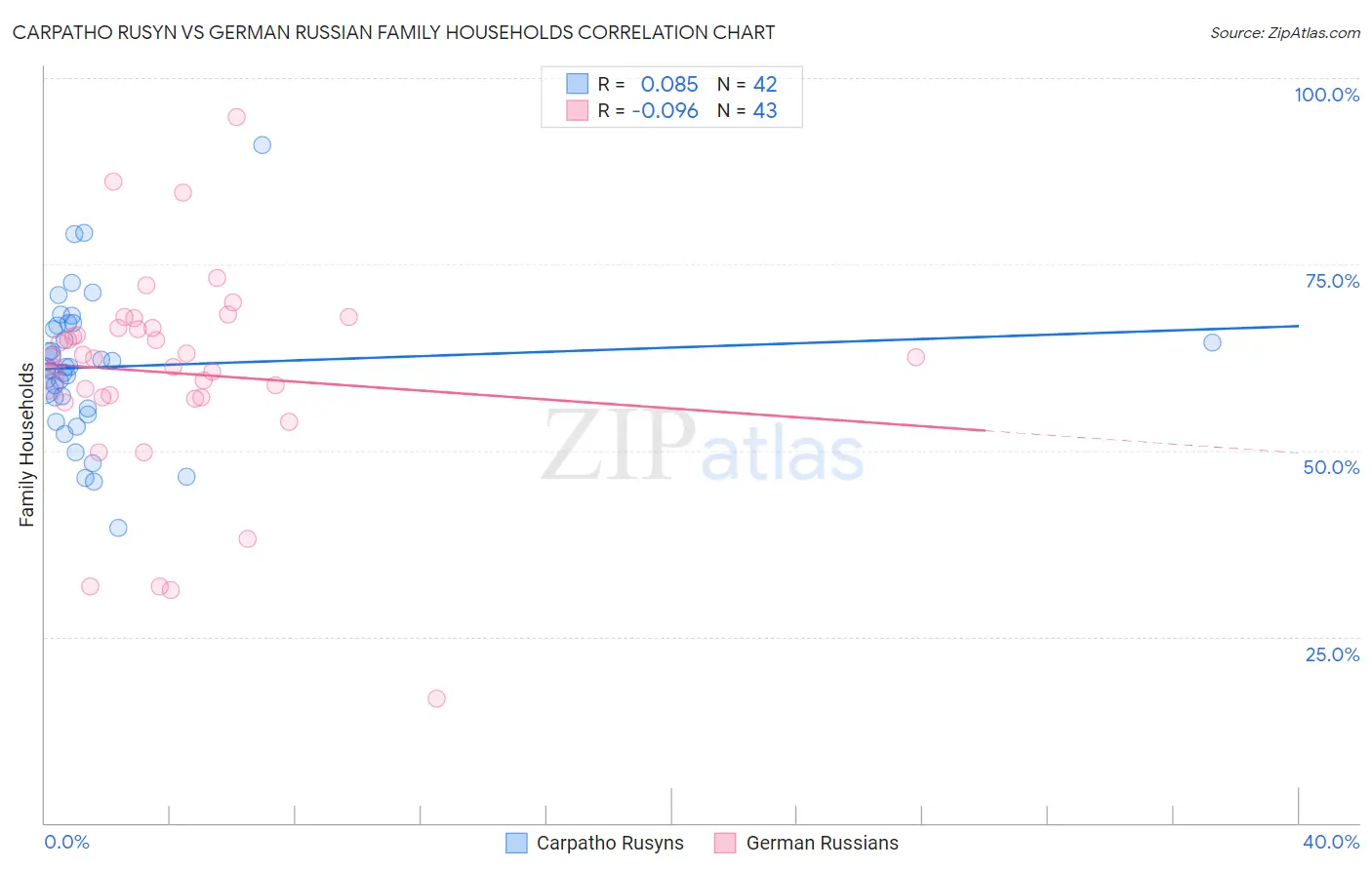 Carpatho Rusyn vs German Russian Family Households