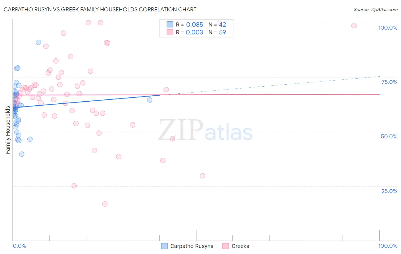 Carpatho Rusyn vs Greek Family Households