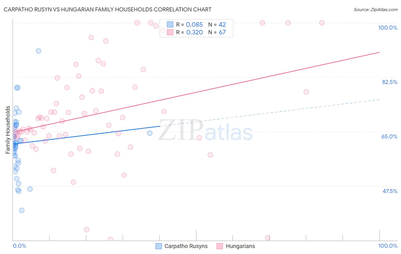 Carpatho Rusyn vs Hungarian Family Households