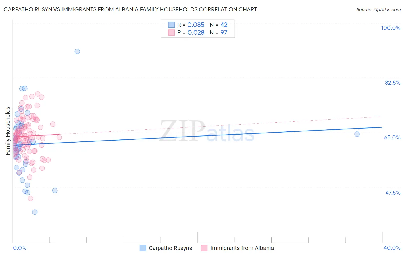 Carpatho Rusyn vs Immigrants from Albania Family Households