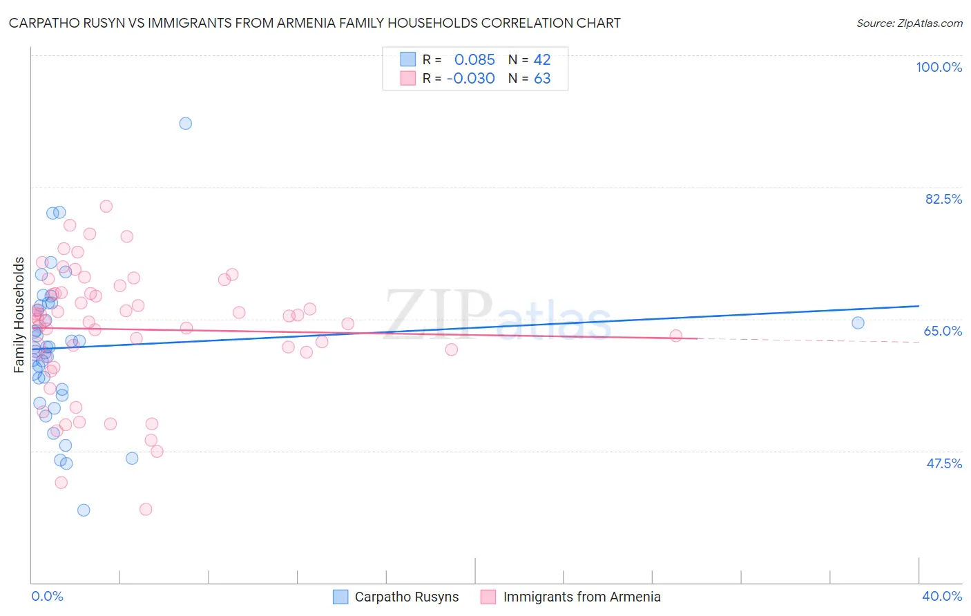 Carpatho Rusyn vs Immigrants from Armenia Family Households