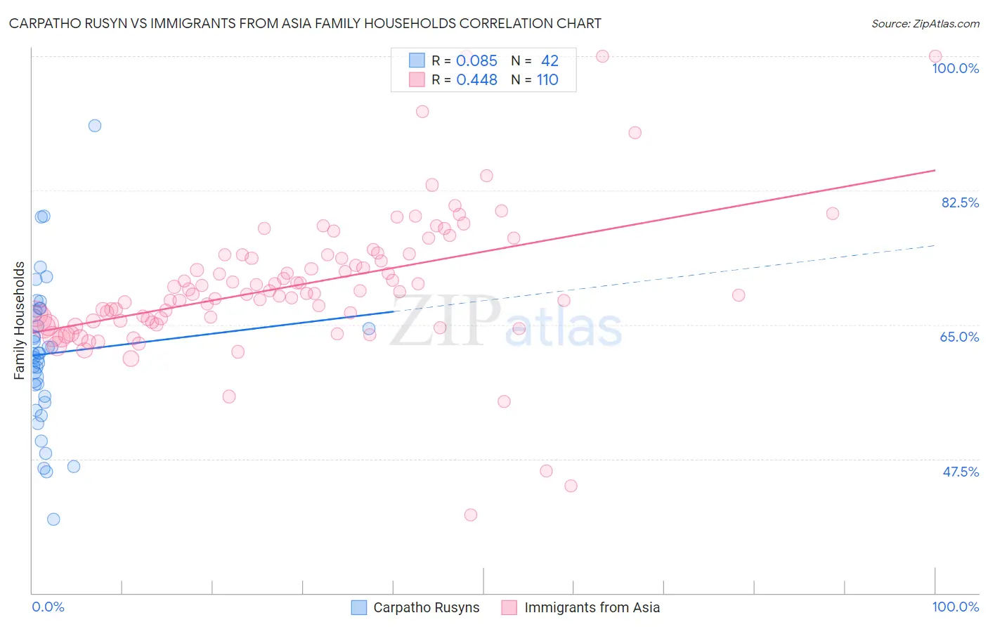 Carpatho Rusyn vs Immigrants from Asia Family Households