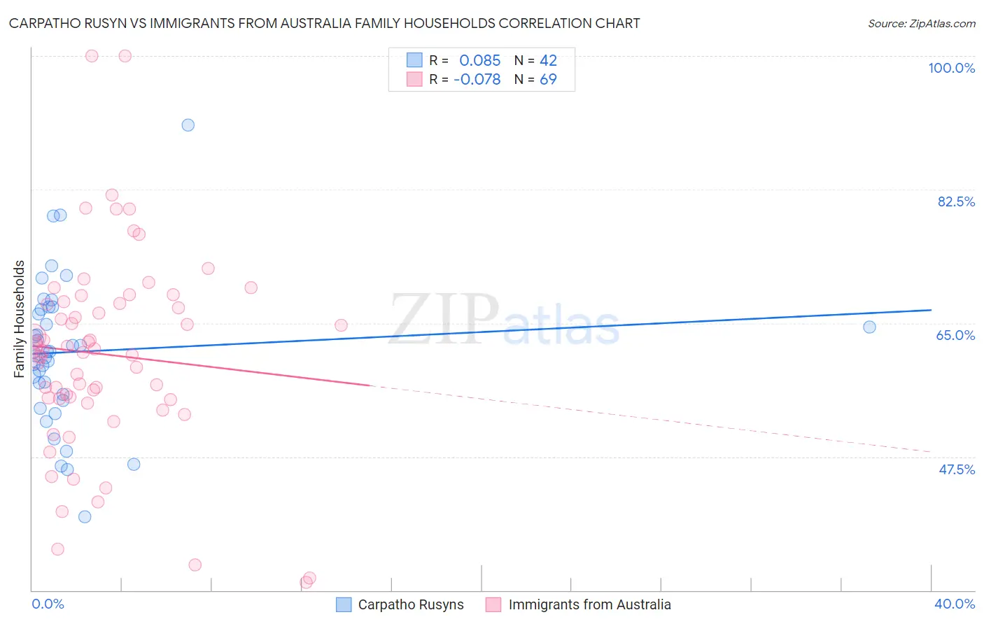 Carpatho Rusyn vs Immigrants from Australia Family Households