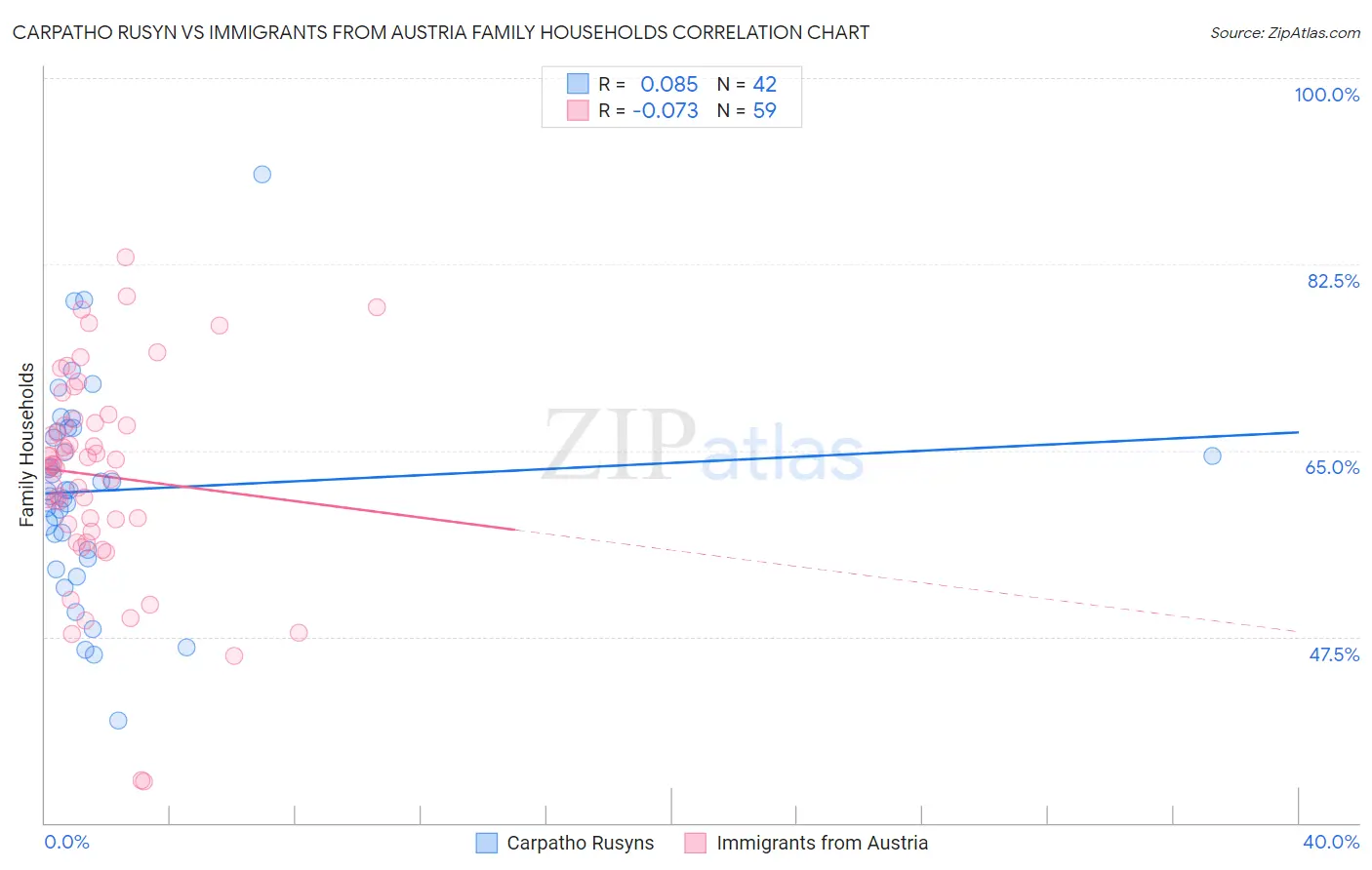 Carpatho Rusyn vs Immigrants from Austria Family Households