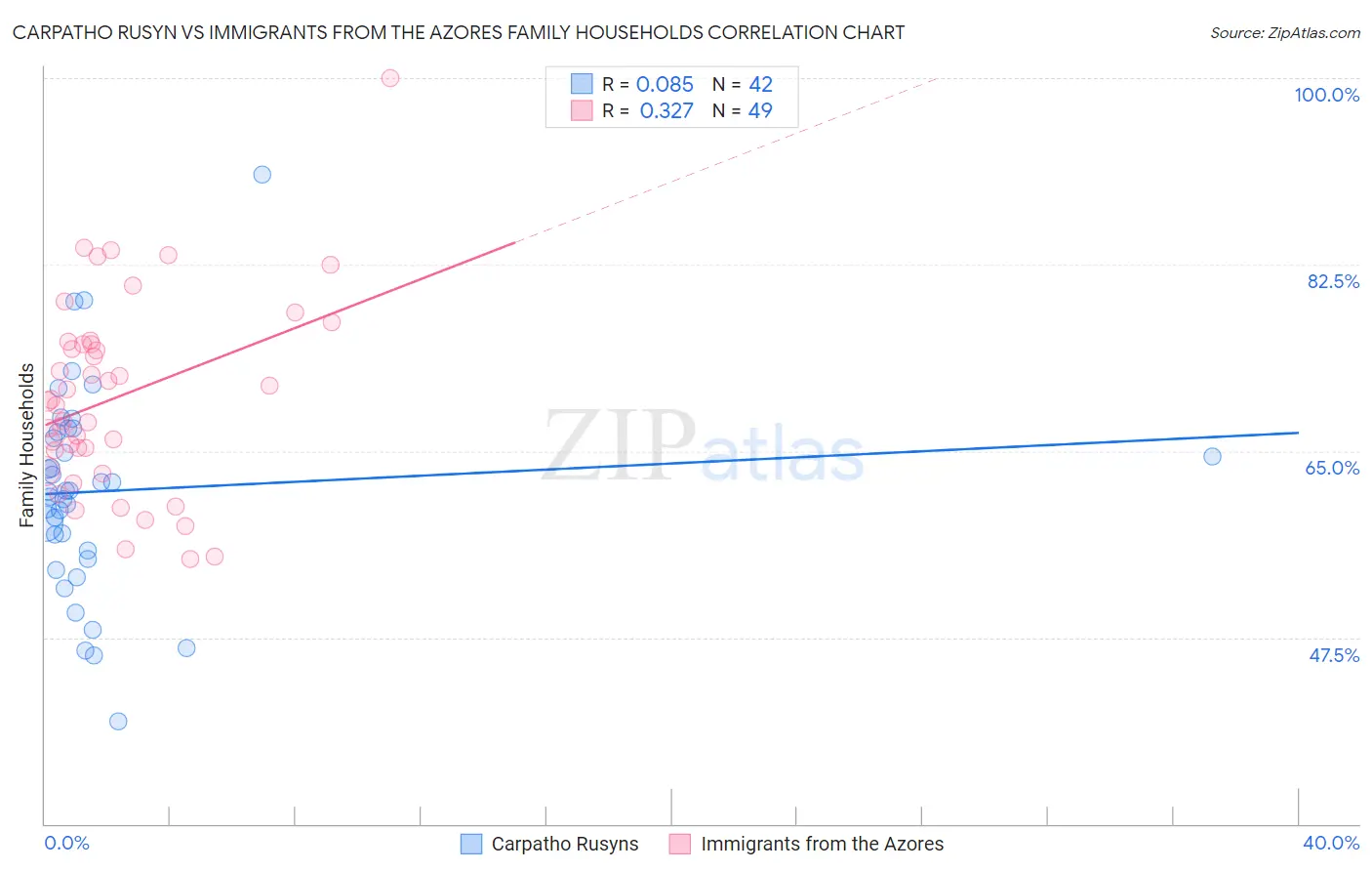 Carpatho Rusyn vs Immigrants from the Azores Family Households