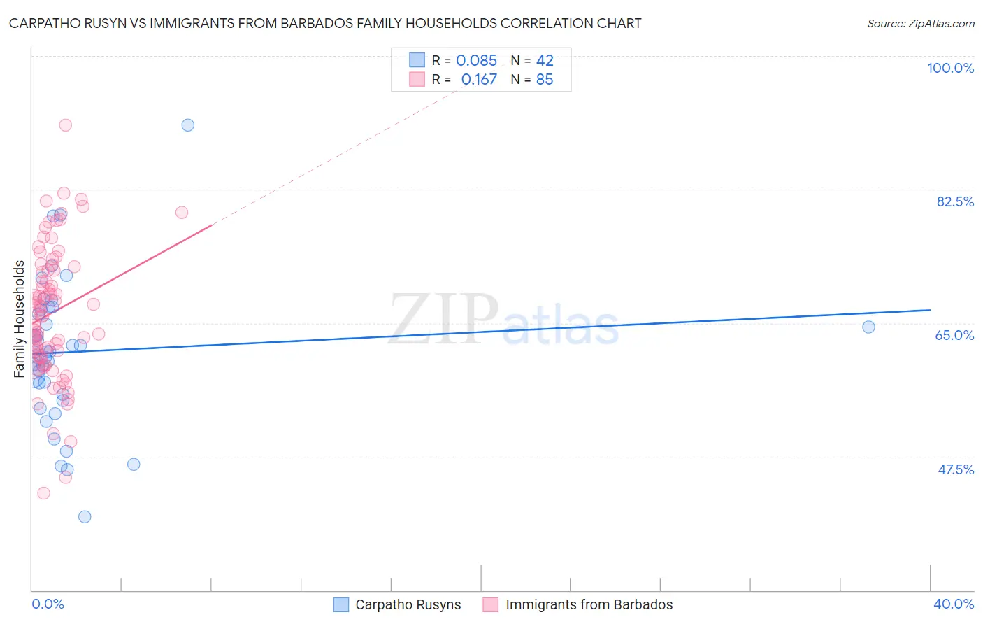 Carpatho Rusyn vs Immigrants from Barbados Family Households