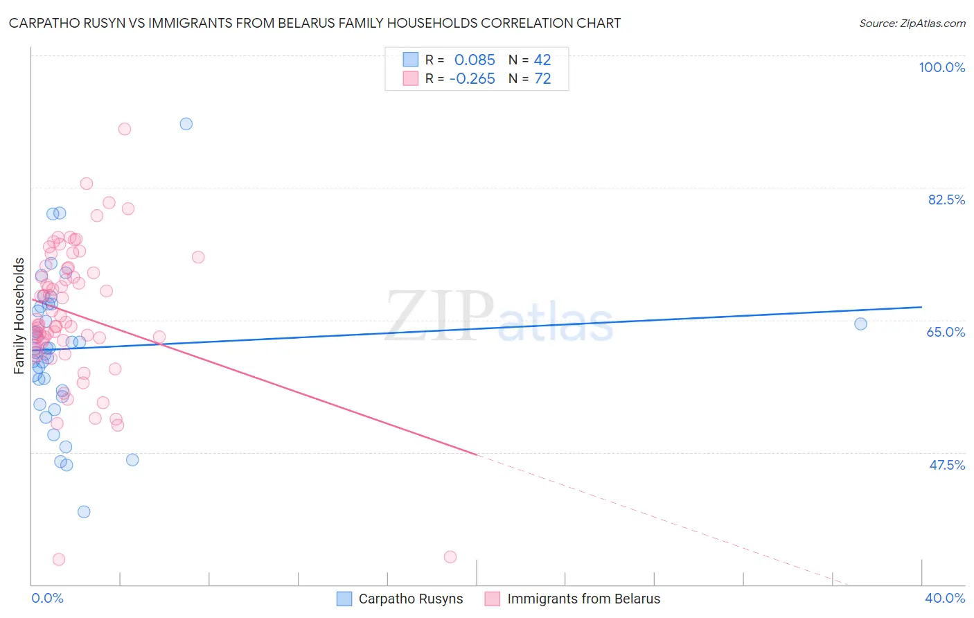 Carpatho Rusyn vs Immigrants from Belarus Family Households