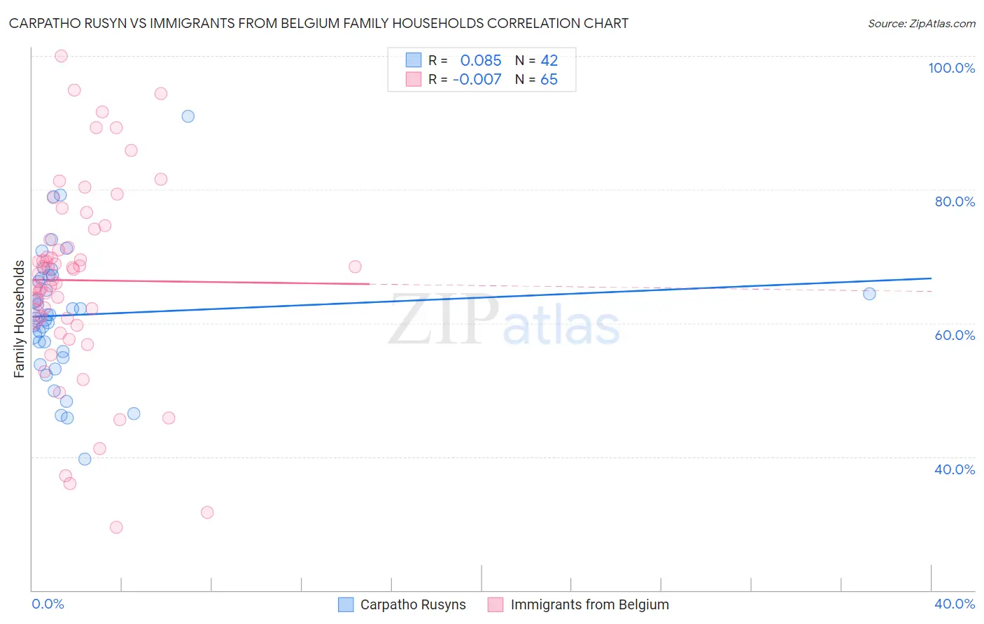 Carpatho Rusyn vs Immigrants from Belgium Family Households