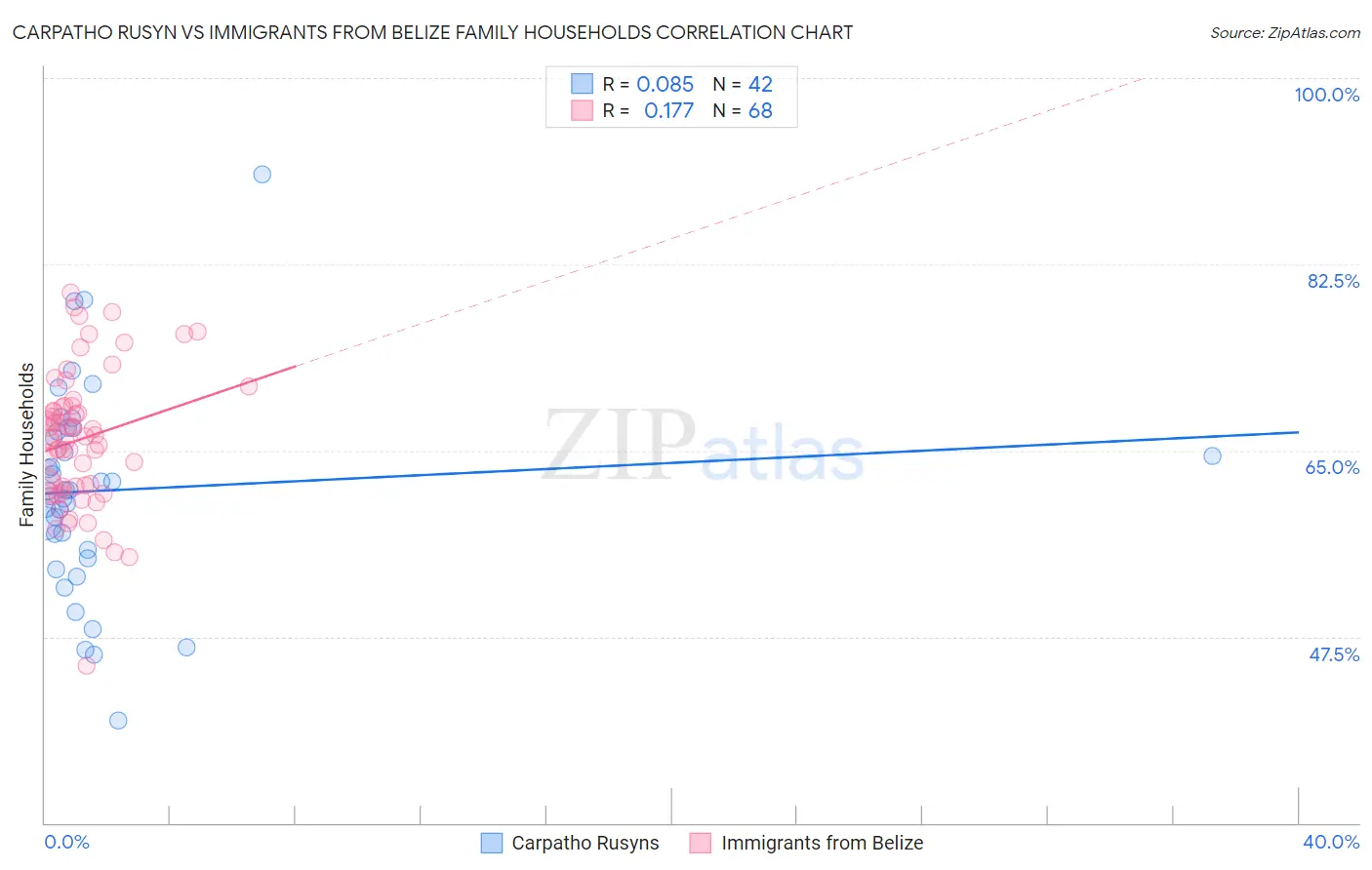 Carpatho Rusyn vs Immigrants from Belize Family Households