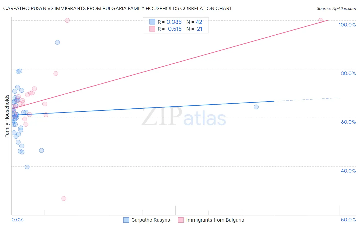 Carpatho Rusyn vs Immigrants from Bulgaria Family Households