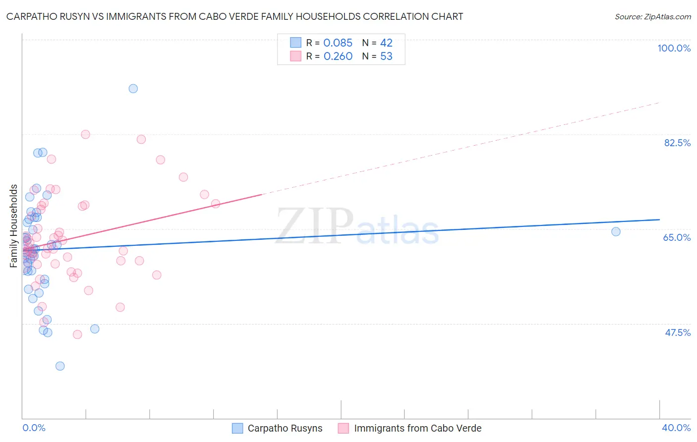 Carpatho Rusyn vs Immigrants from Cabo Verde Family Households