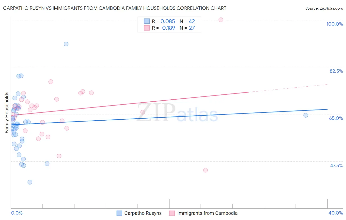 Carpatho Rusyn vs Immigrants from Cambodia Family Households