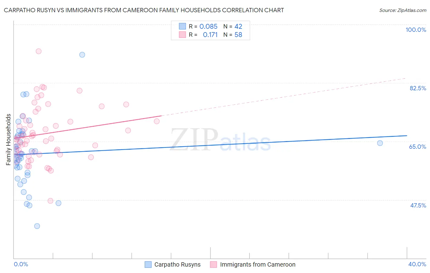 Carpatho Rusyn vs Immigrants from Cameroon Family Households