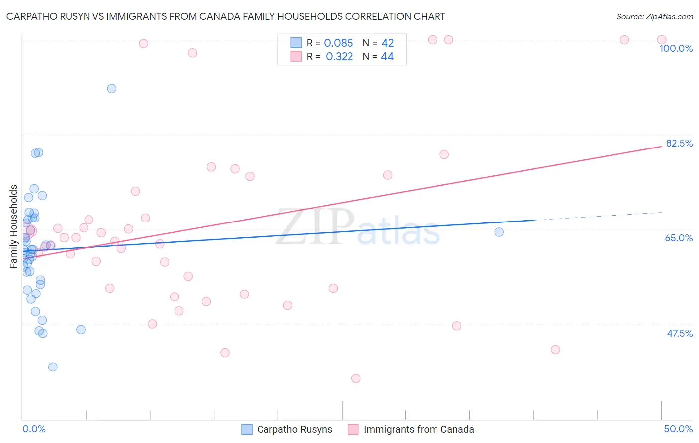 Carpatho Rusyn vs Immigrants from Canada Family Households