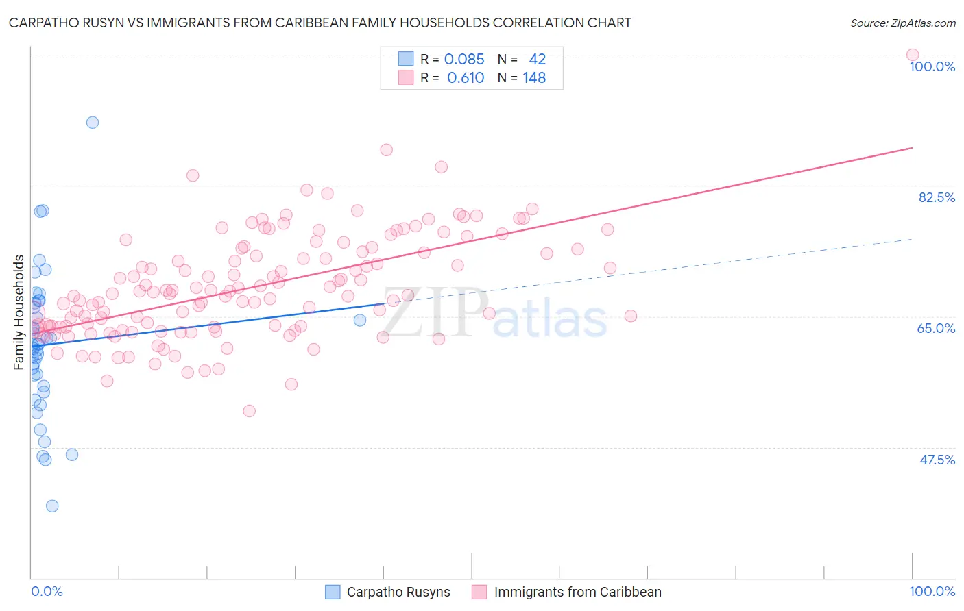 Carpatho Rusyn vs Immigrants from Caribbean Family Households