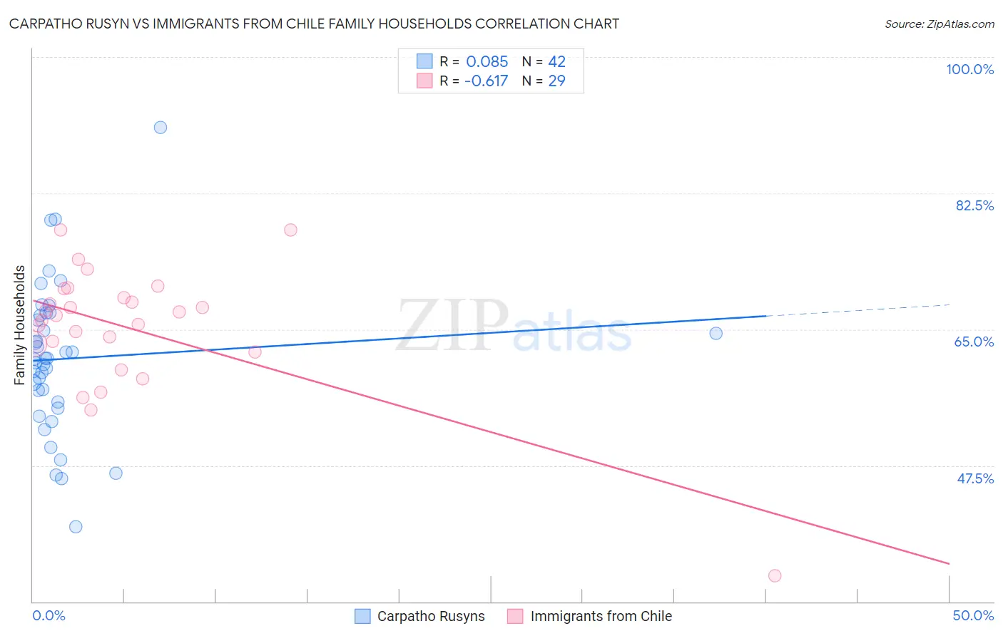 Carpatho Rusyn vs Immigrants from Chile Family Households