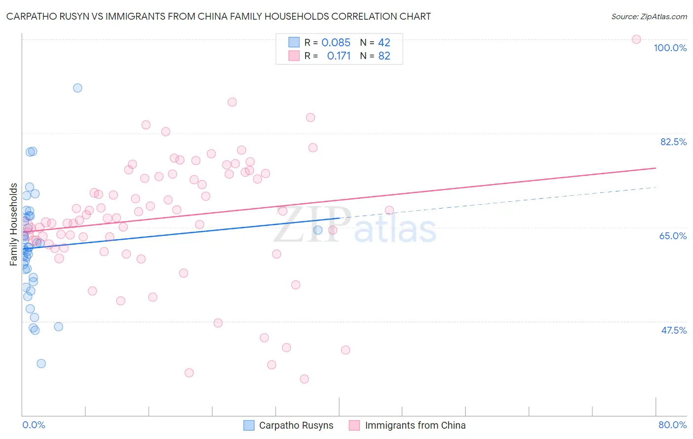 Carpatho Rusyn vs Immigrants from China Family Households