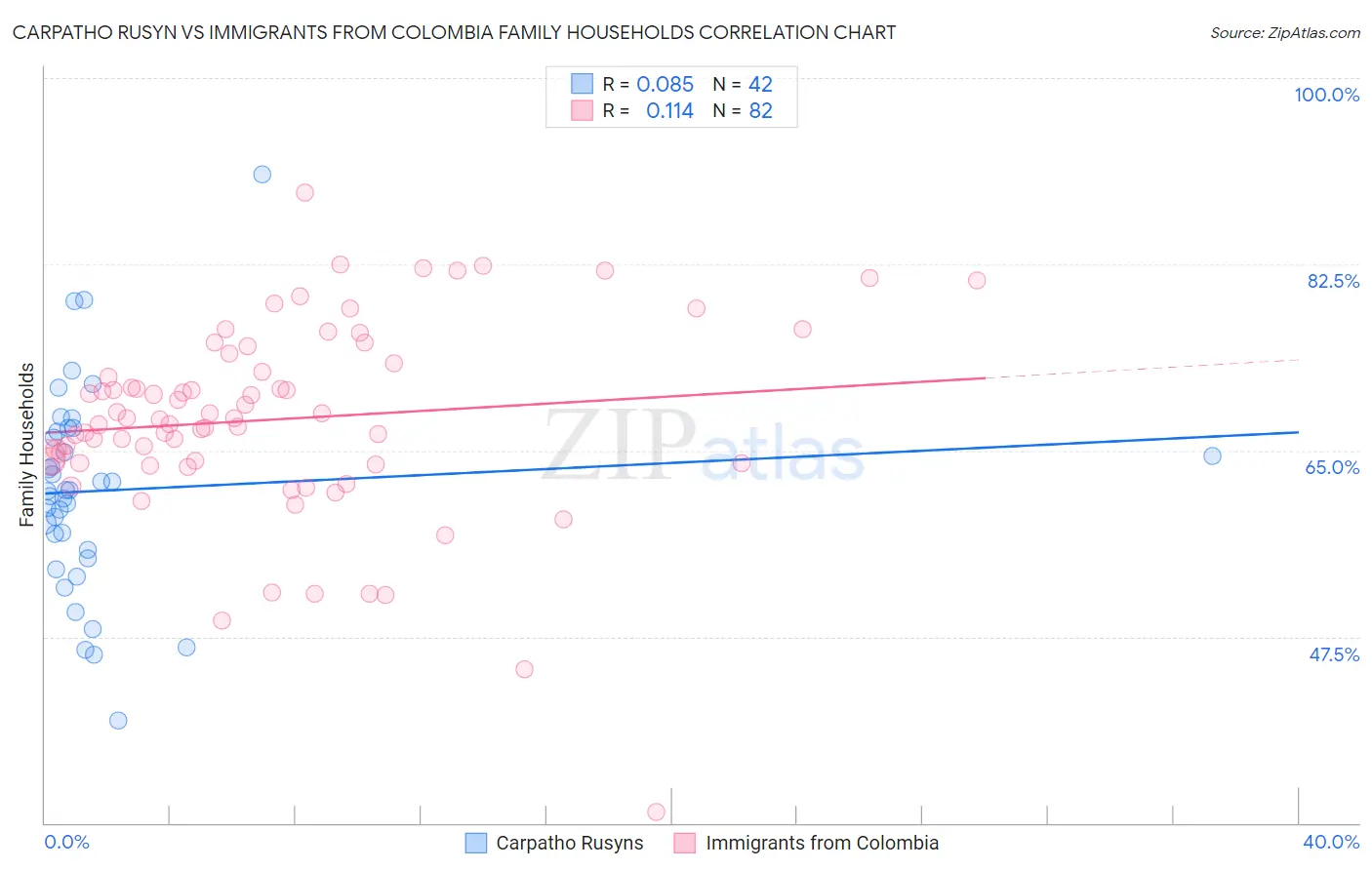 Carpatho Rusyn vs Immigrants from Colombia Family Households