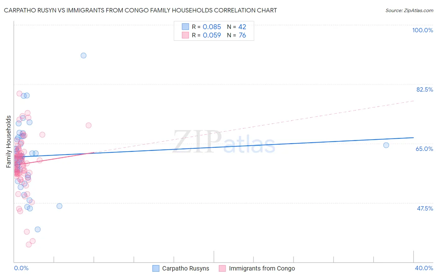 Carpatho Rusyn vs Immigrants from Congo Family Households