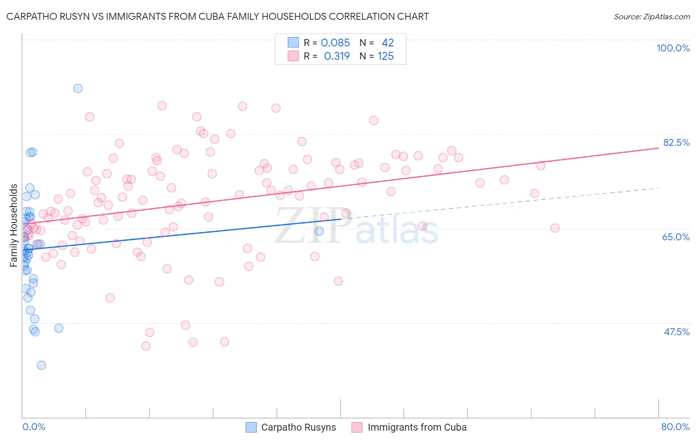 Carpatho Rusyn vs Immigrants from Cuba Family Households