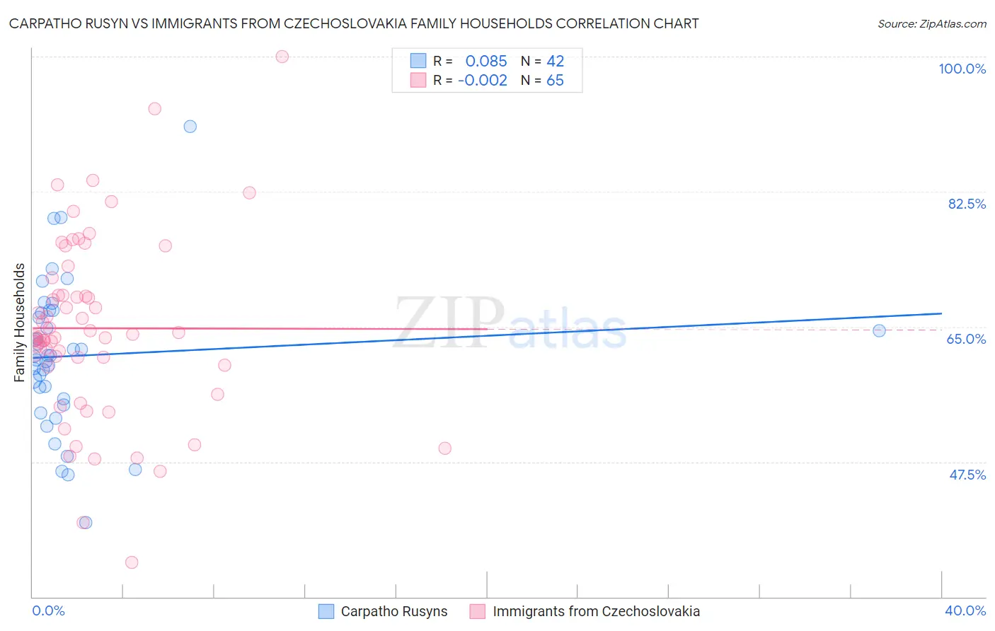 Carpatho Rusyn vs Immigrants from Czechoslovakia Family Households