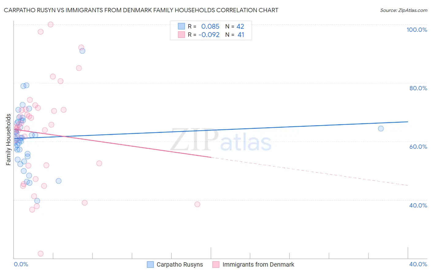 Carpatho Rusyn vs Immigrants from Denmark Family Households