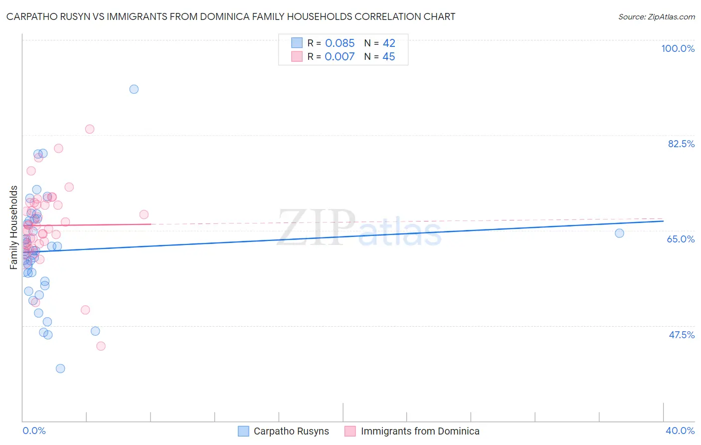 Carpatho Rusyn vs Immigrants from Dominica Family Households