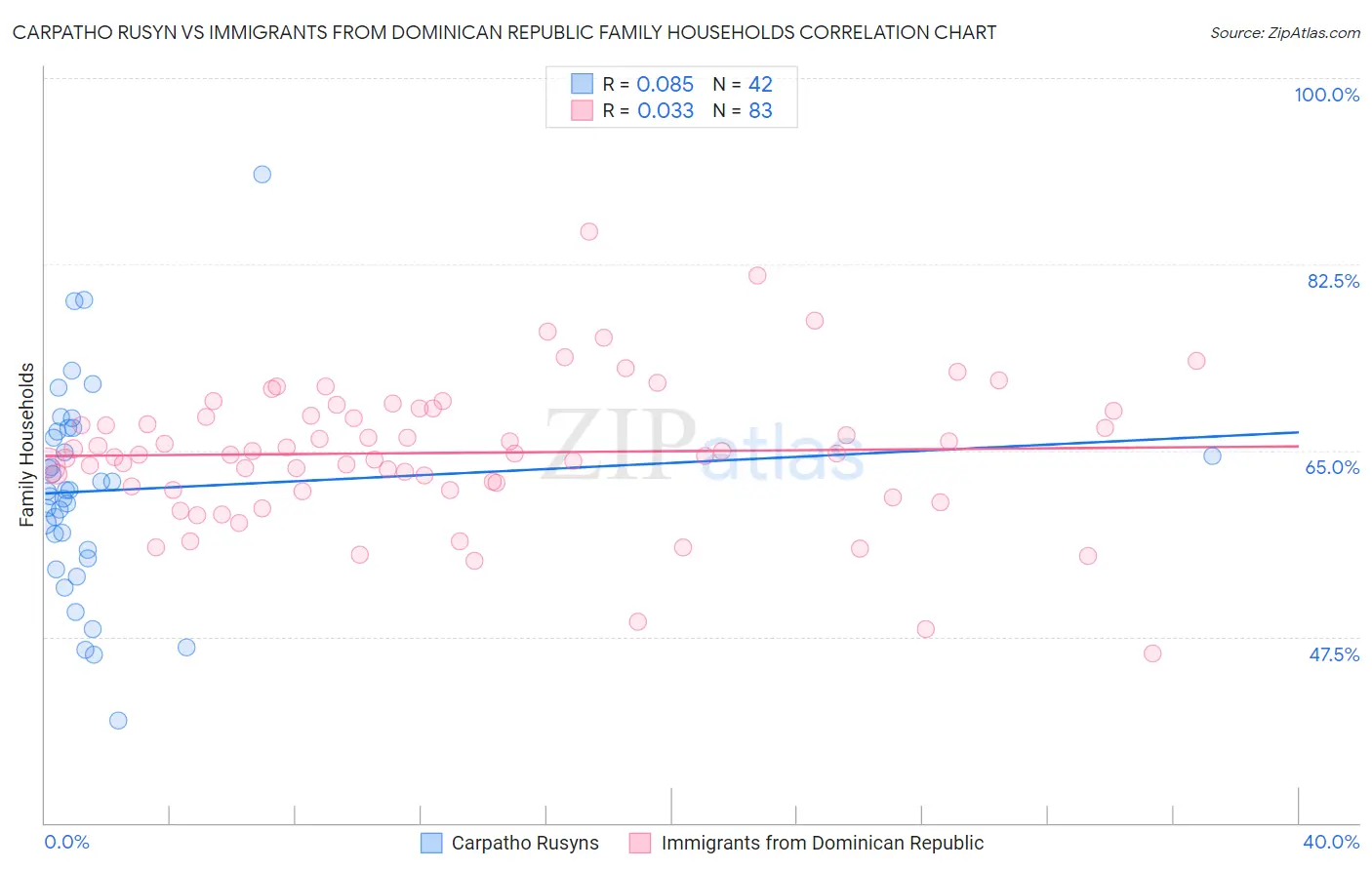 Carpatho Rusyn vs Immigrants from Dominican Republic Family Households