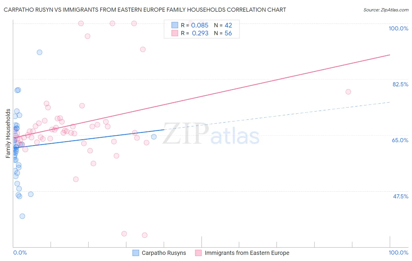 Carpatho Rusyn vs Immigrants from Eastern Europe Family Households