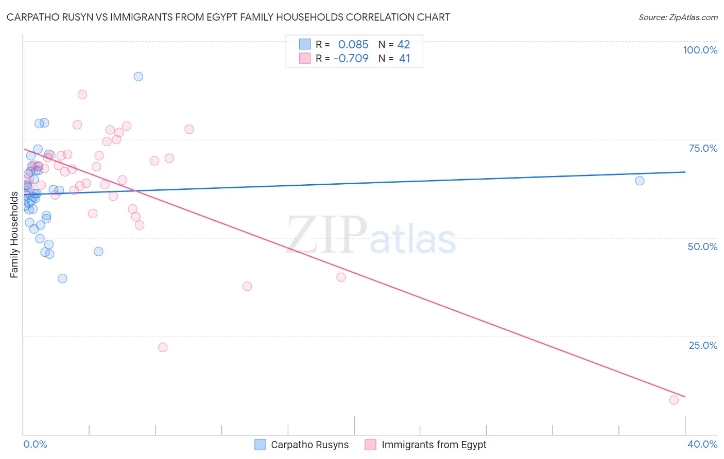 Carpatho Rusyn vs Immigrants from Egypt Family Households