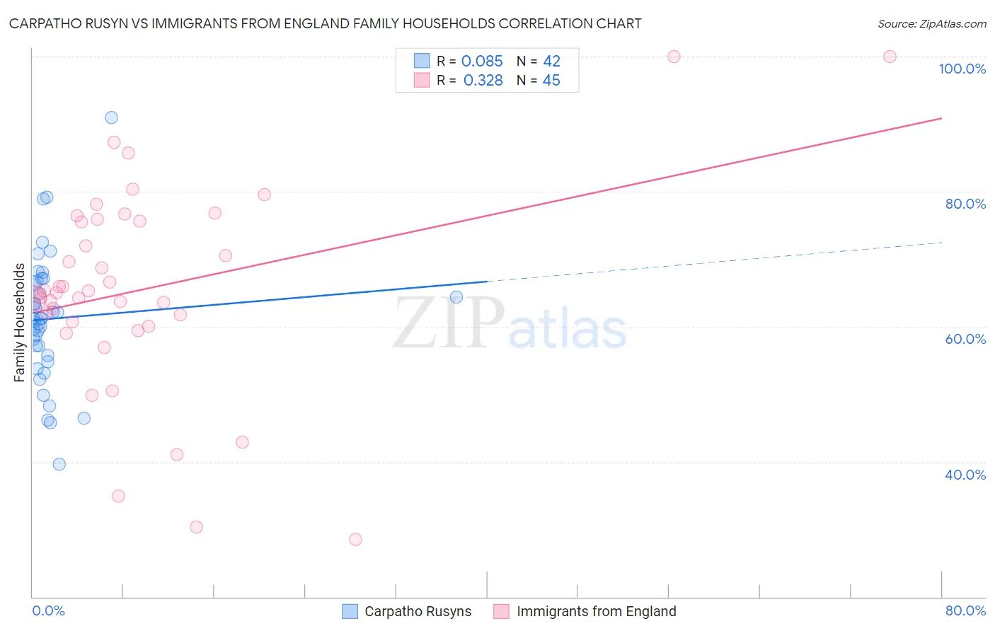 Carpatho Rusyn vs Immigrants from England Family Households