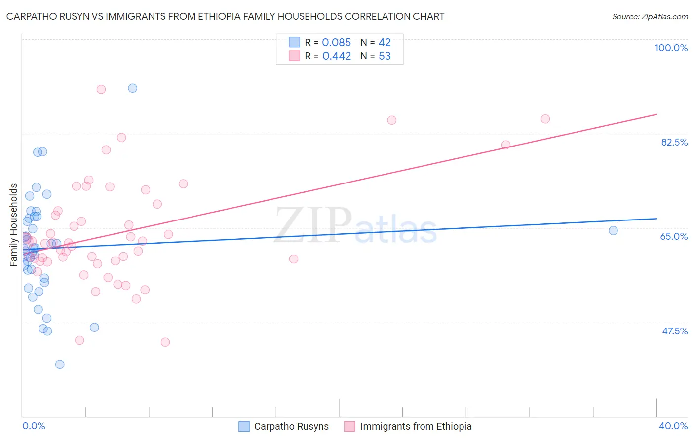 Carpatho Rusyn vs Immigrants from Ethiopia Family Households