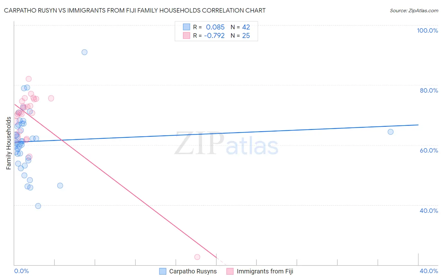 Carpatho Rusyn vs Immigrants from Fiji Family Households