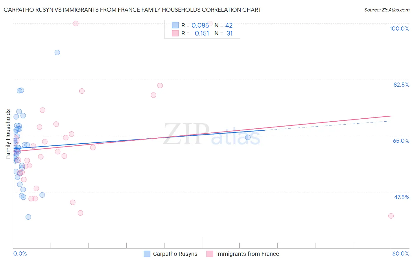 Carpatho Rusyn vs Immigrants from France Family Households