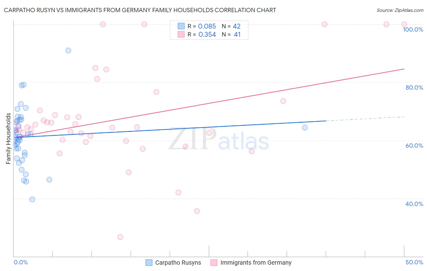 Carpatho Rusyn vs Immigrants from Germany Family Households