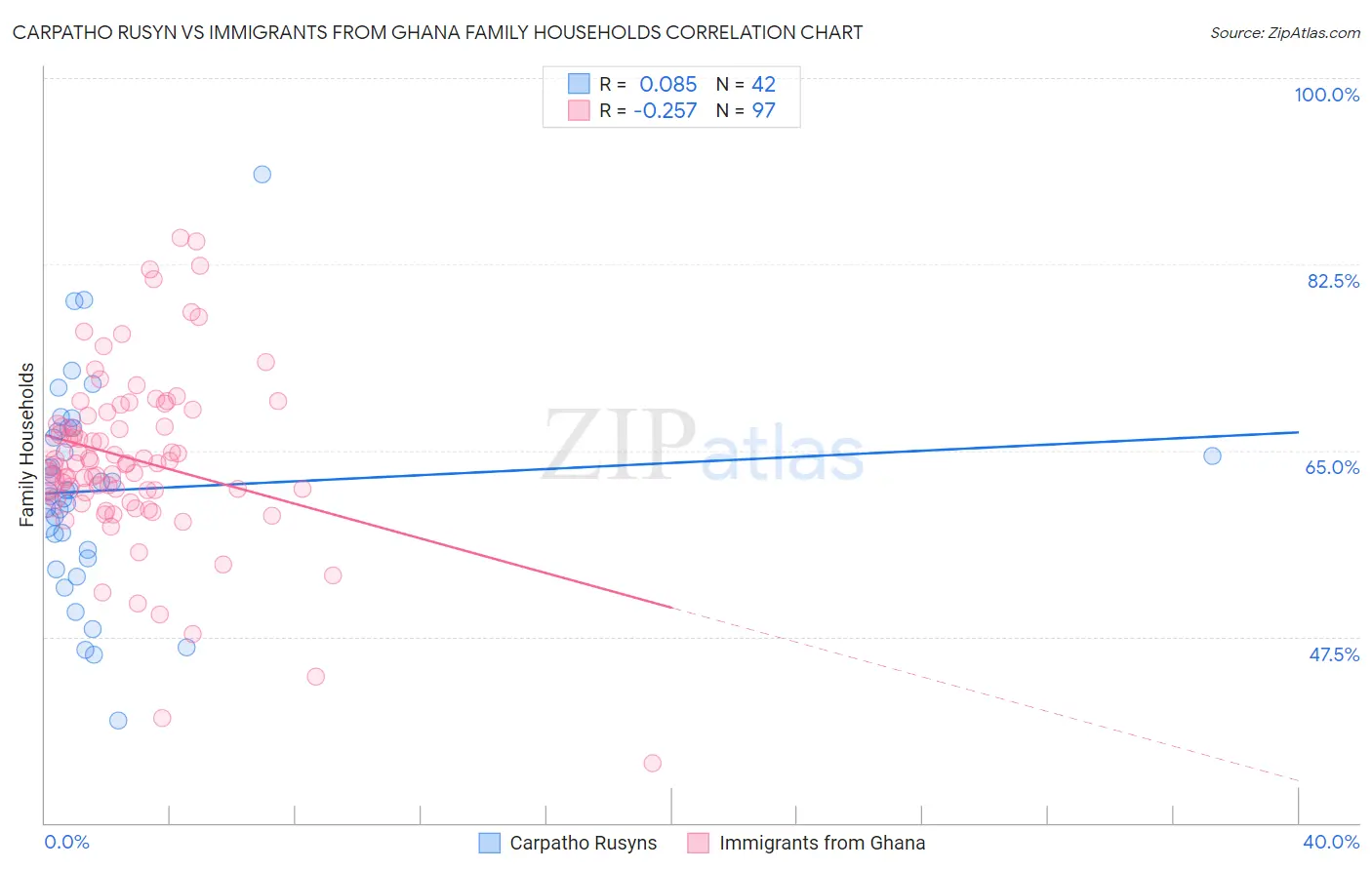 Carpatho Rusyn vs Immigrants from Ghana Family Households