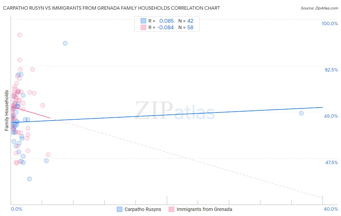 Carpatho Rusyn vs Immigrants from Grenada Family Households