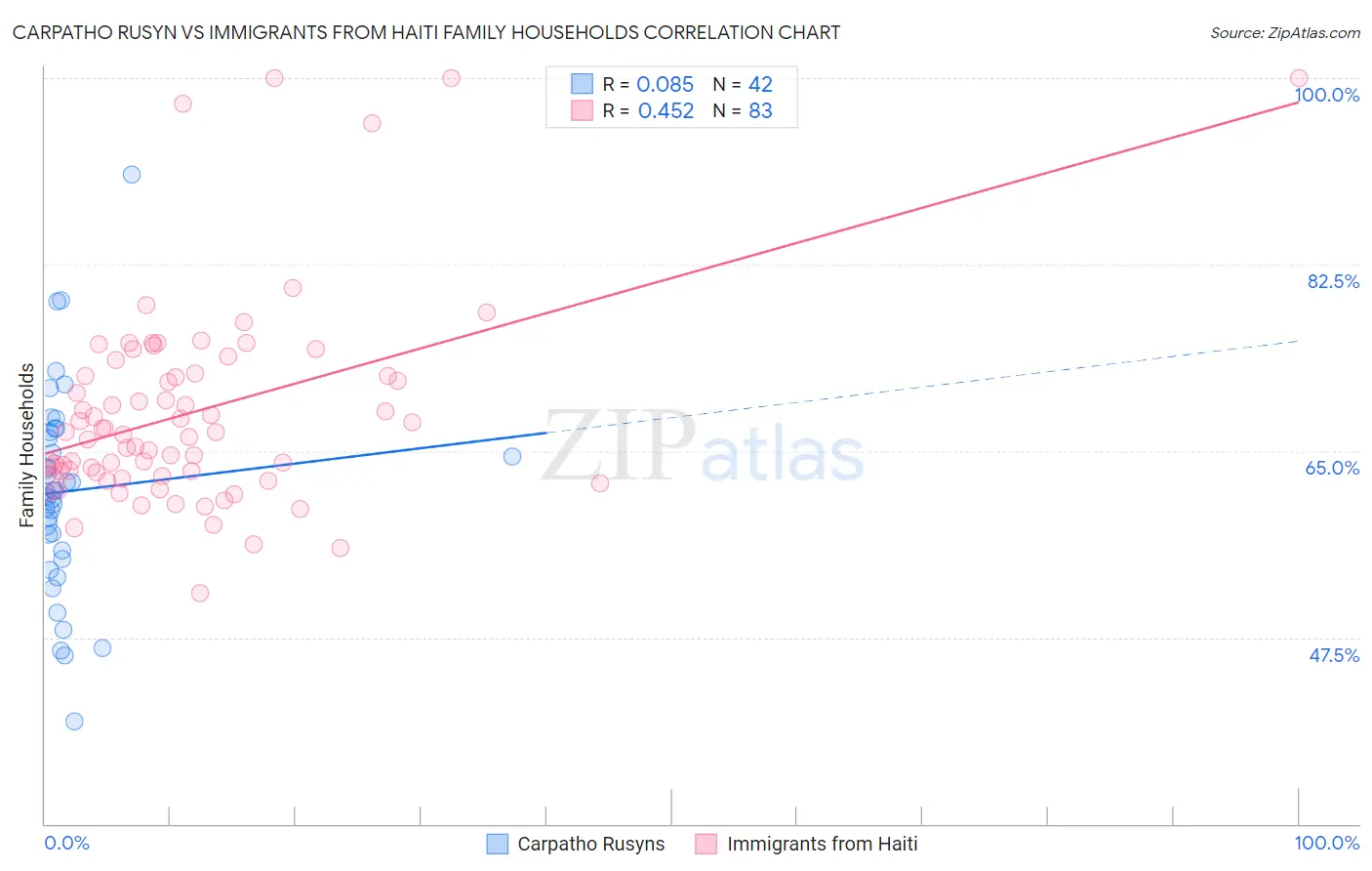 Carpatho Rusyn vs Immigrants from Haiti Family Households