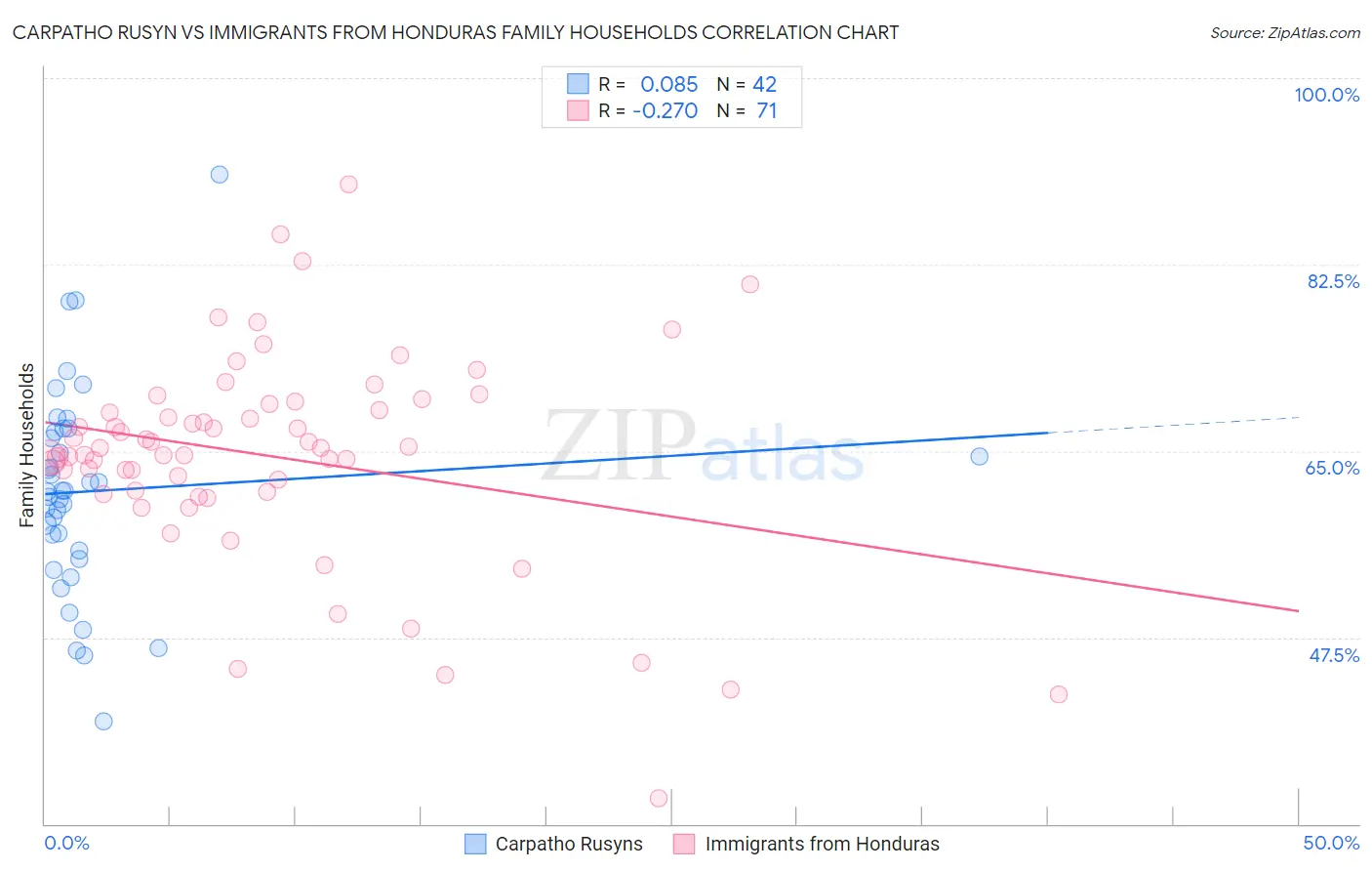 Carpatho Rusyn vs Immigrants from Honduras Family Households