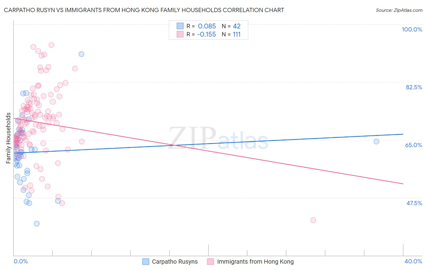 Carpatho Rusyn vs Immigrants from Hong Kong Family Households