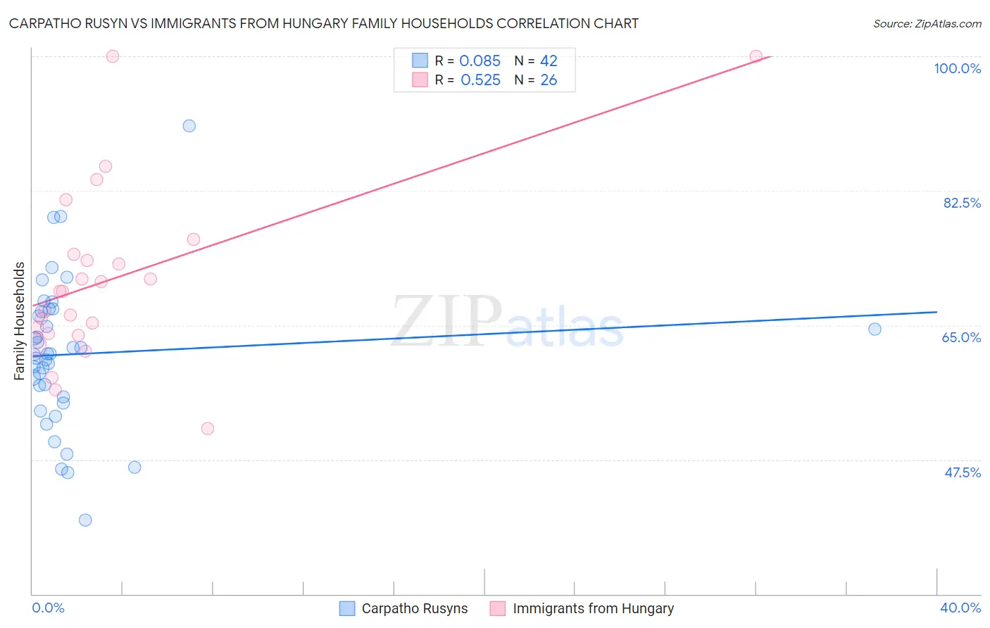 Carpatho Rusyn vs Immigrants from Hungary Family Households