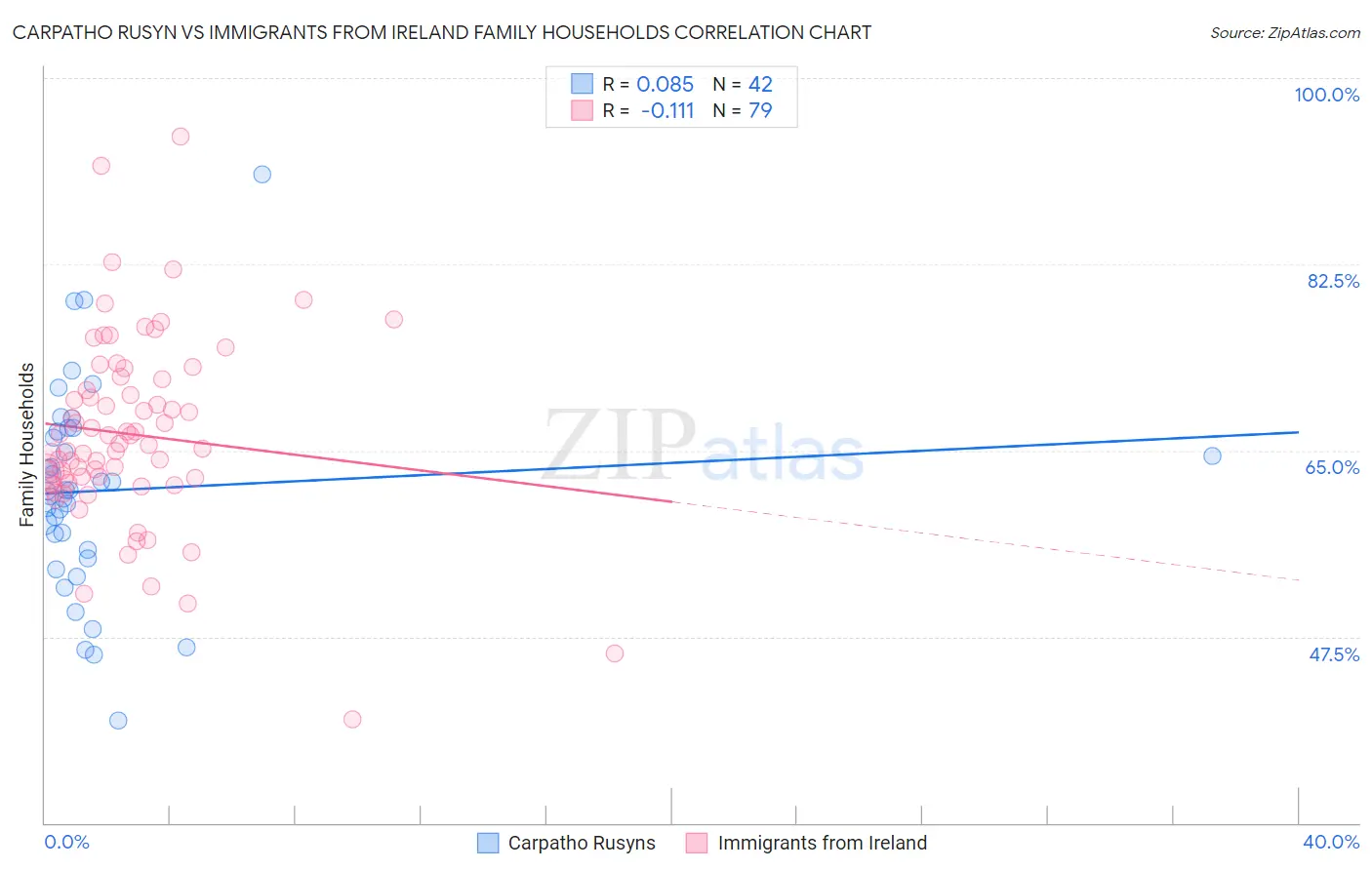 Carpatho Rusyn vs Immigrants from Ireland Family Households