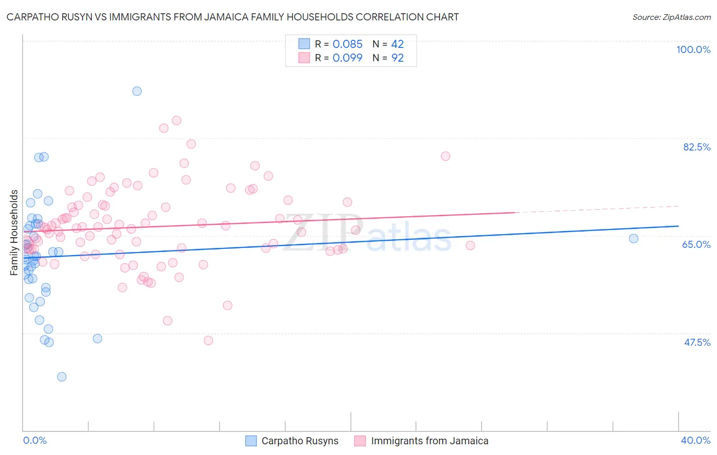 Carpatho Rusyn vs Immigrants from Jamaica Family Households