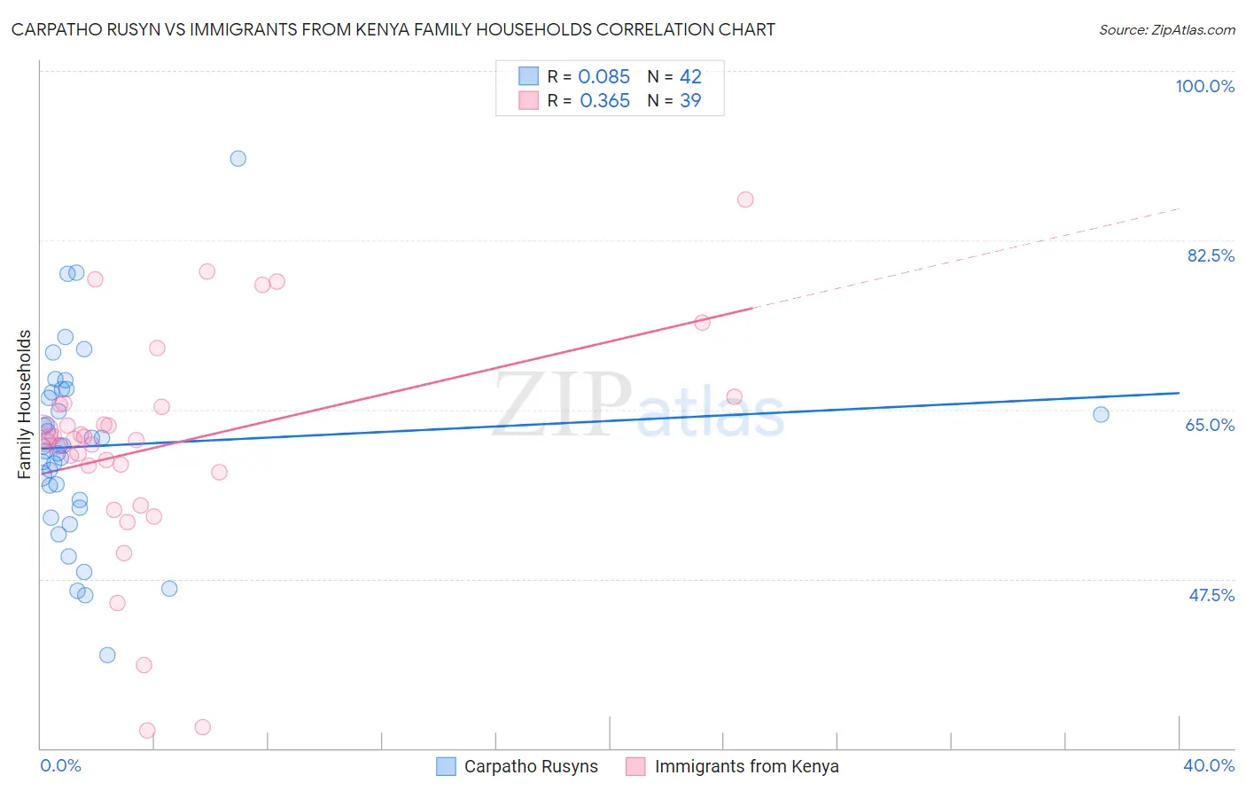 Carpatho Rusyn vs Immigrants from Kenya Family Households