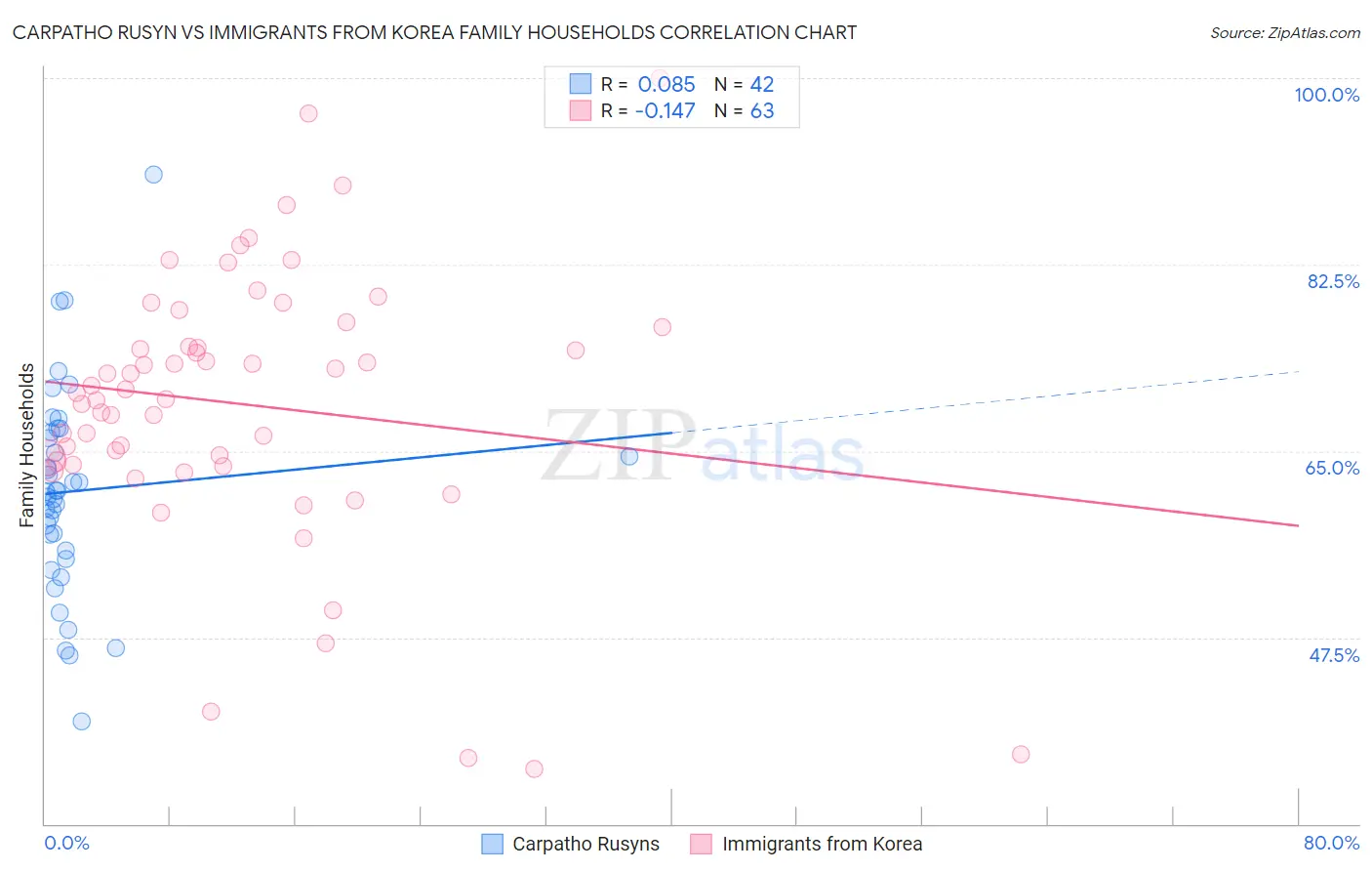 Carpatho Rusyn vs Immigrants from Korea Family Households