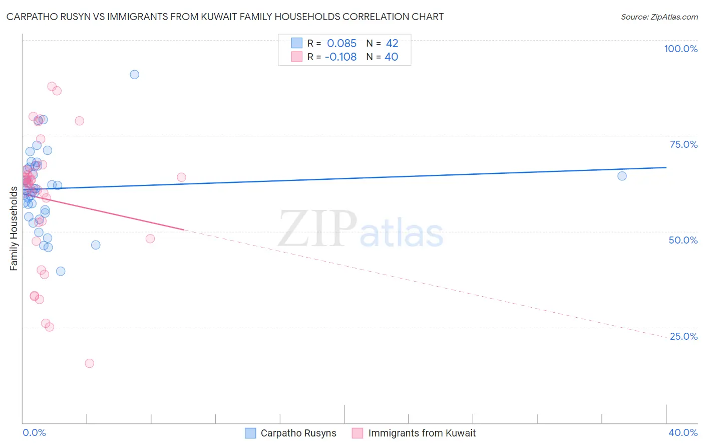 Carpatho Rusyn vs Immigrants from Kuwait Family Households