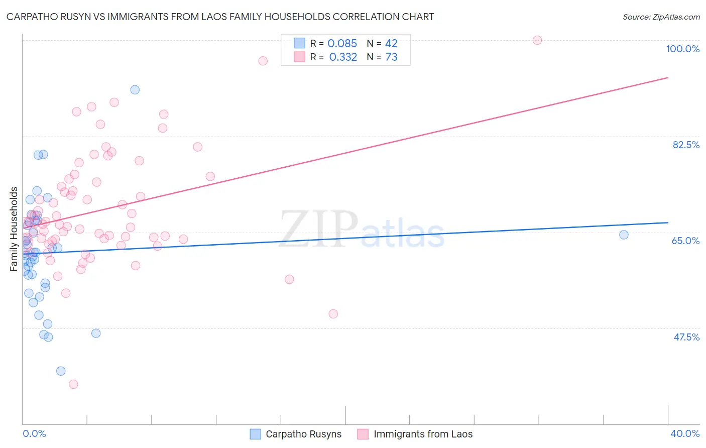 Carpatho Rusyn vs Immigrants from Laos Family Households